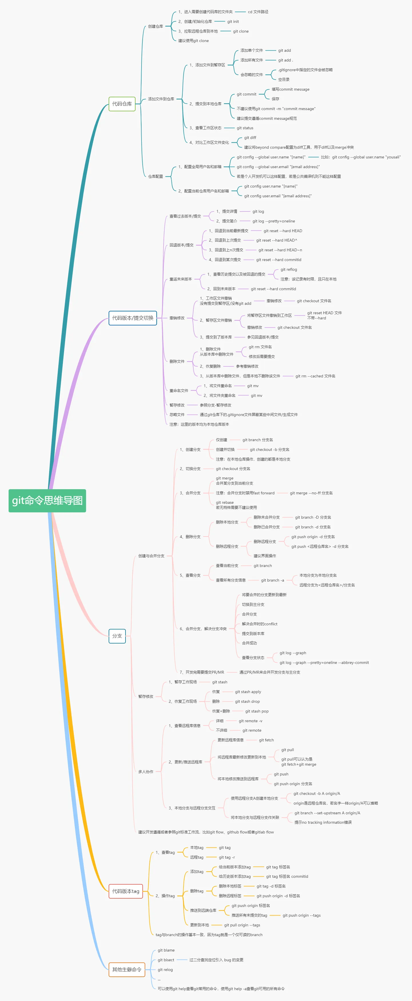 git思维导图.png