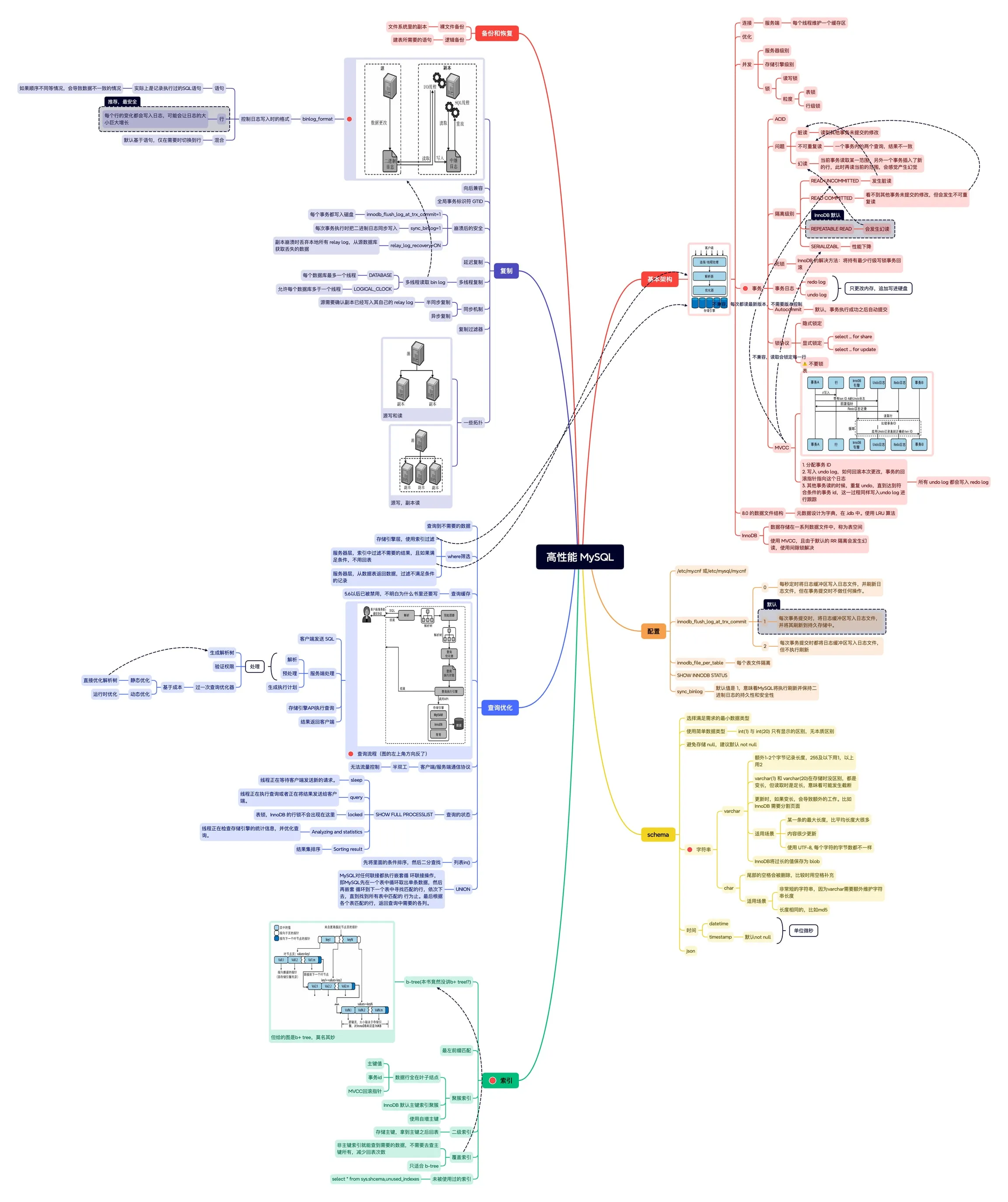 高性能 MySQL